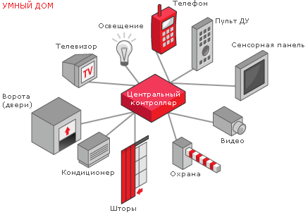 Система умный дом своими руками, установка.
